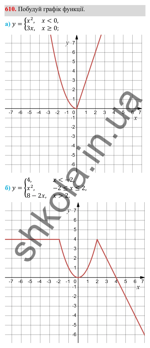 ГДЗ Алгебра 8 клас Бевз 2025 — завдання 610, § 12. Функція y = x²