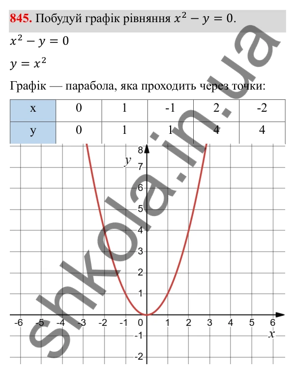 ГДЗ Алгебра 8 клас Бевз 2025 — завдання 845, § 16. Перетворення виразів, які містять квадратні корені
