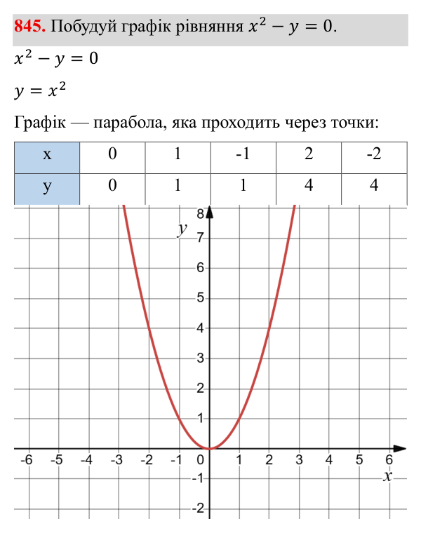 Завдання 845 ГДЗ Алгебра 8 клас Бевз 2025 — завдання 845, § 16. Перетворення виразів, які містять квадратні корені
