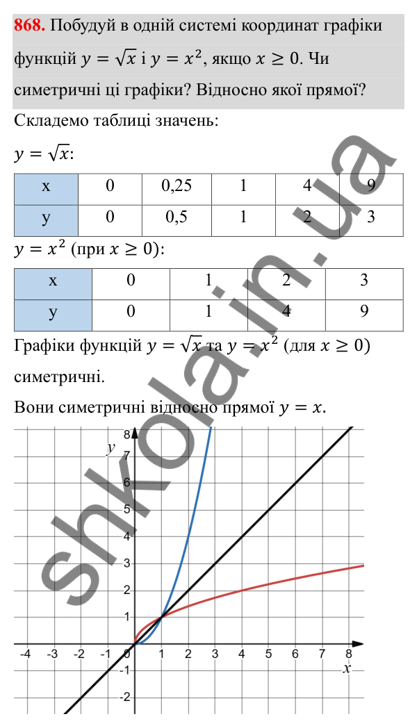 ГДЗ Алгебра 8 клас Бевз 2025 — завдання 868, § 17. Функція y = √x
