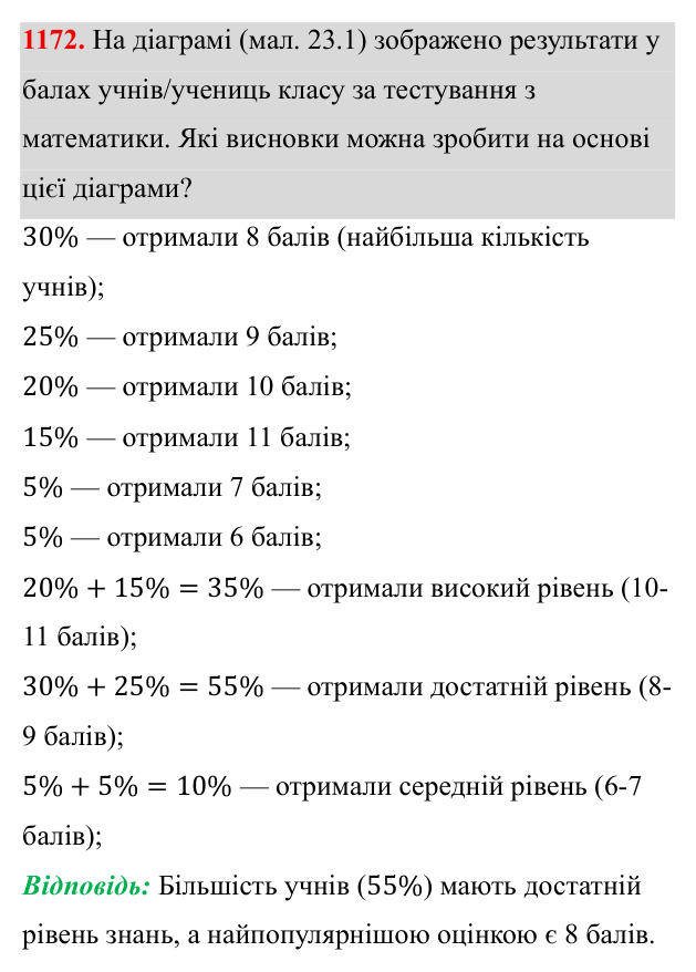 Завдання 1172 ГДЗ Алгебра 8 клас Бевз 2025 — завдання 1172, § 23. Відсотки. Задачі на відсотки. Діаграми