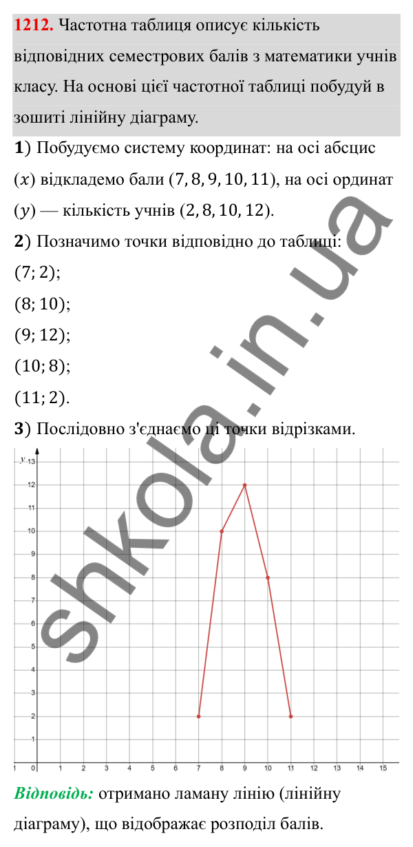 ГДЗ Алгебра 8 клас Бевз 2025 — завдання 1212, § 24. Збирання та систематизація даних. Частотні таблиці. Діаграми