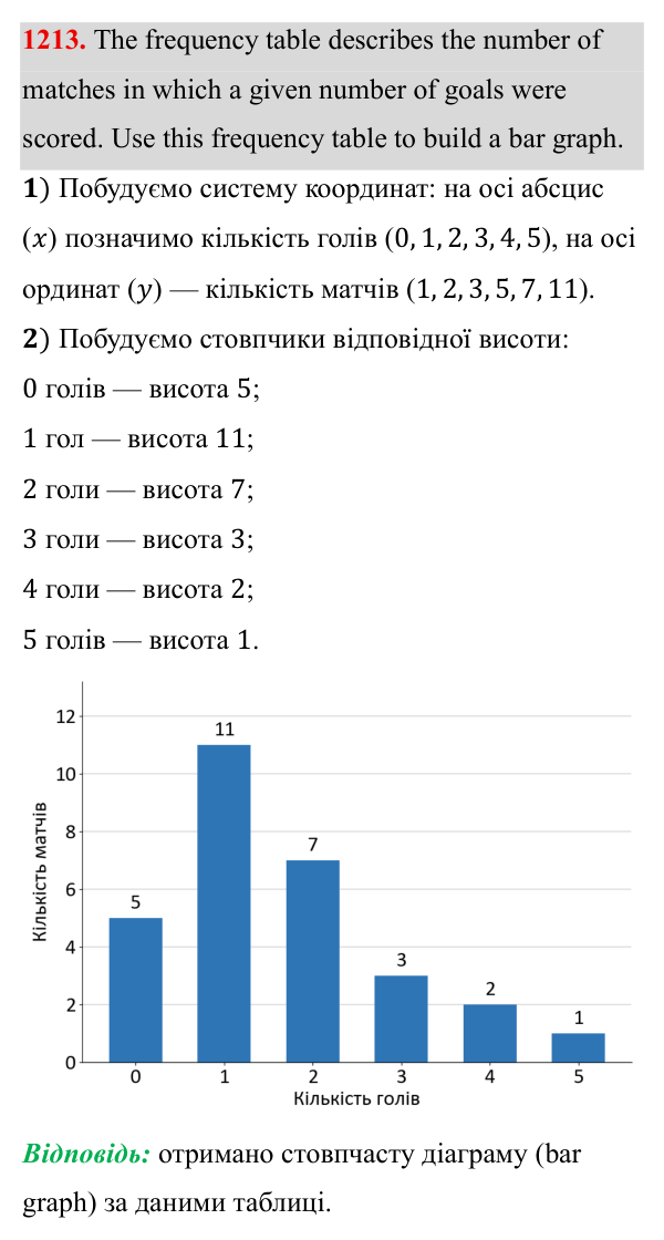 Завдання 1213 ГДЗ Алгебра 8 клас Бевз 2025 — завдання 1213, § 24. Збирання та систематизація даних. Частотні таблиці. Діаграми