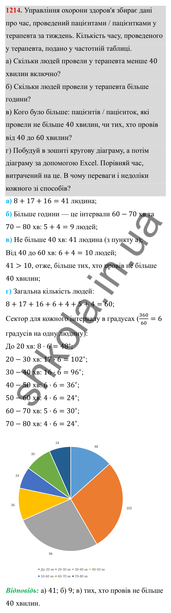 ГДЗ Алгебра 8 клас Бевз 2025 — завдання 1214, § 24. Збирання та систематизація даних. Частотні таблиці. Діаграми