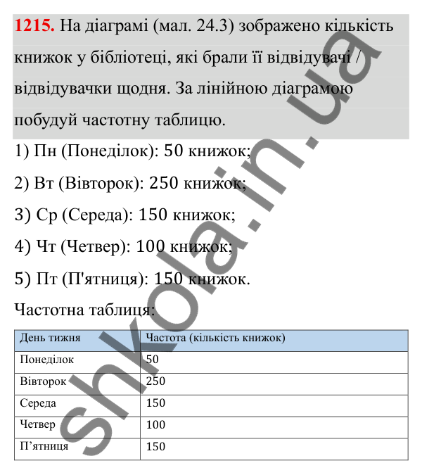 ГДЗ Алгебра 8 клас Бевз 2025 — завдання 1215, § 24. Збирання та систематизація даних. Частотні таблиці. Діаграми