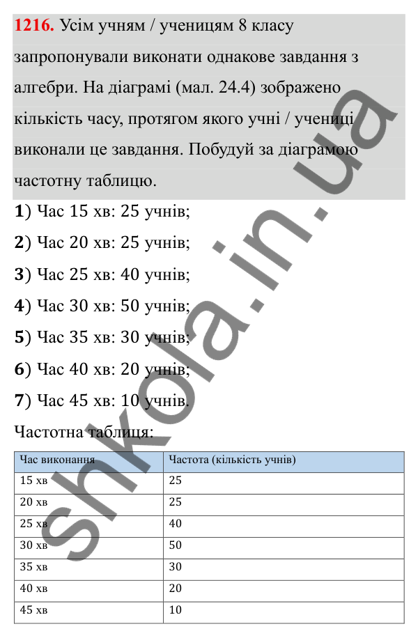 ГДЗ Алгебра 8 клас Бевз 2025 — завдання 1216, § 24. Збирання та систематизація даних. Частотні таблиці. Діаграми