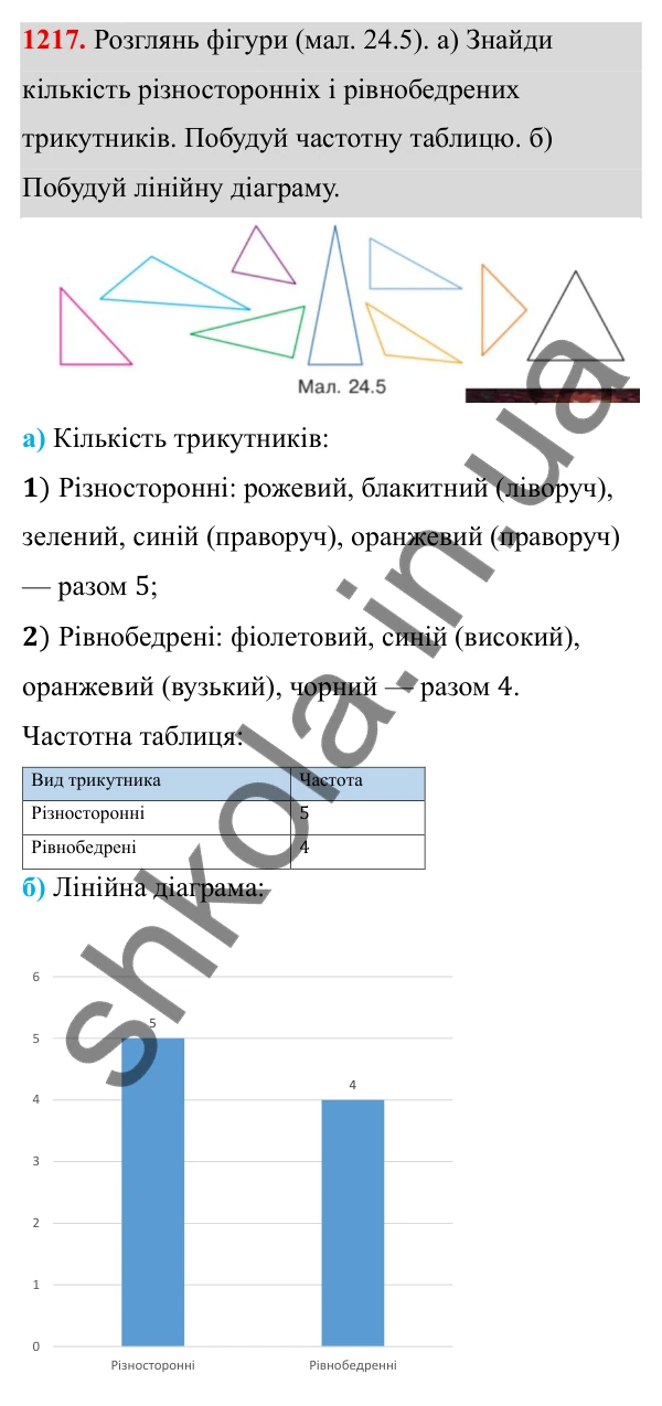 ГДЗ Алгебра 8 клас Бевз 2025 — завдання 1217, § 24. Збирання та систематизація даних. Частотні таблиці. Діаграми