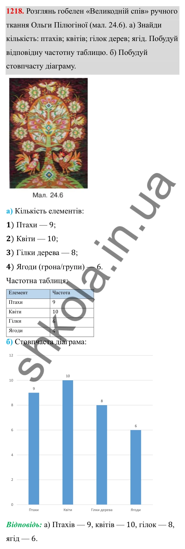 ГДЗ Алгебра 8 клас Бевз 2025 — завдання 1218, § 24. Збирання та систематизація даних. Частотні таблиці. Діаграми