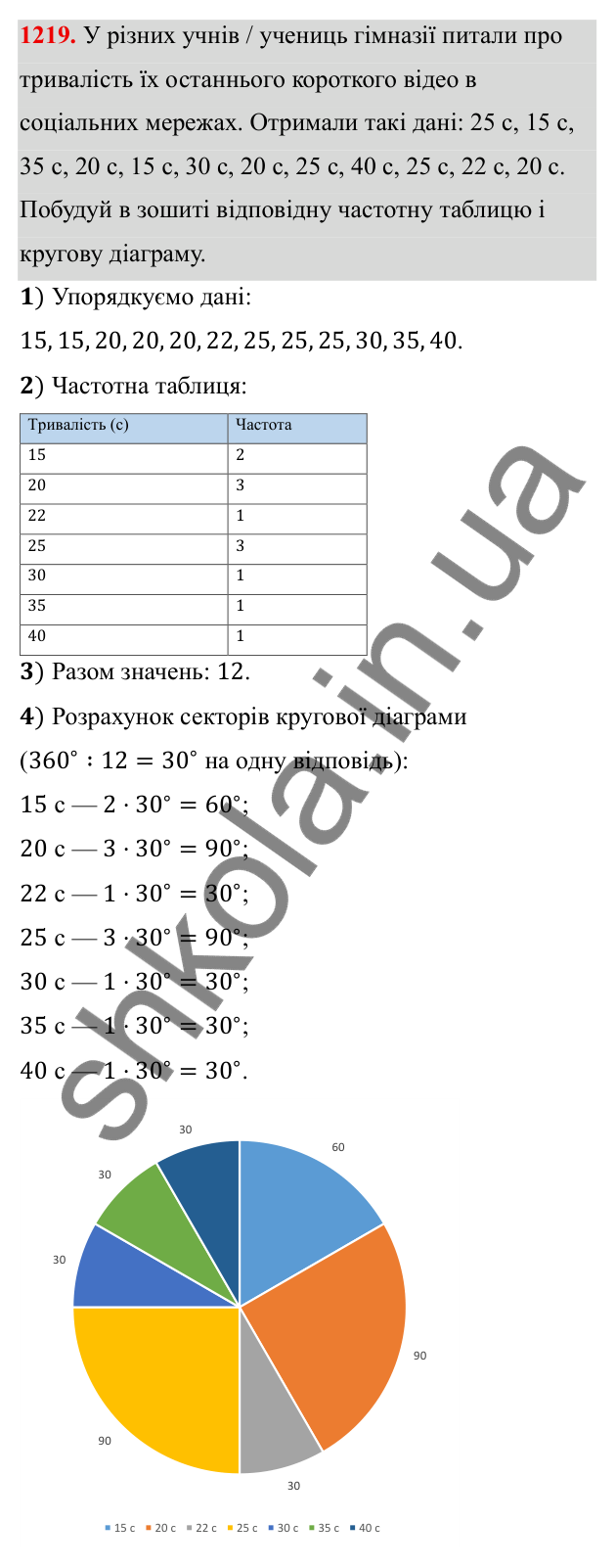 ГДЗ Алгебра 8 клас Бевз 2025 — завдання 1219, § 24. Збирання та систематизація даних. Частотні таблиці. Діаграми