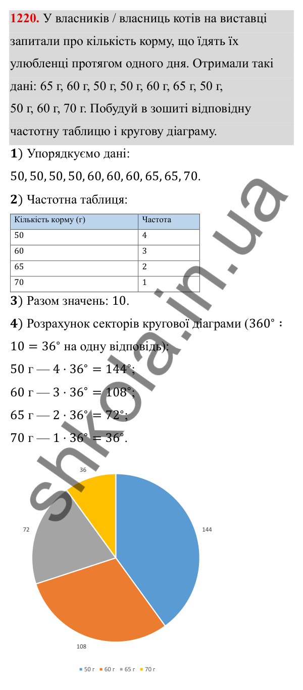 ГДЗ Алгебра 8 клас Бевз 2025 — завдання 1220, § 24. Збирання та систематизація даних. Частотні таблиці. Діаграми