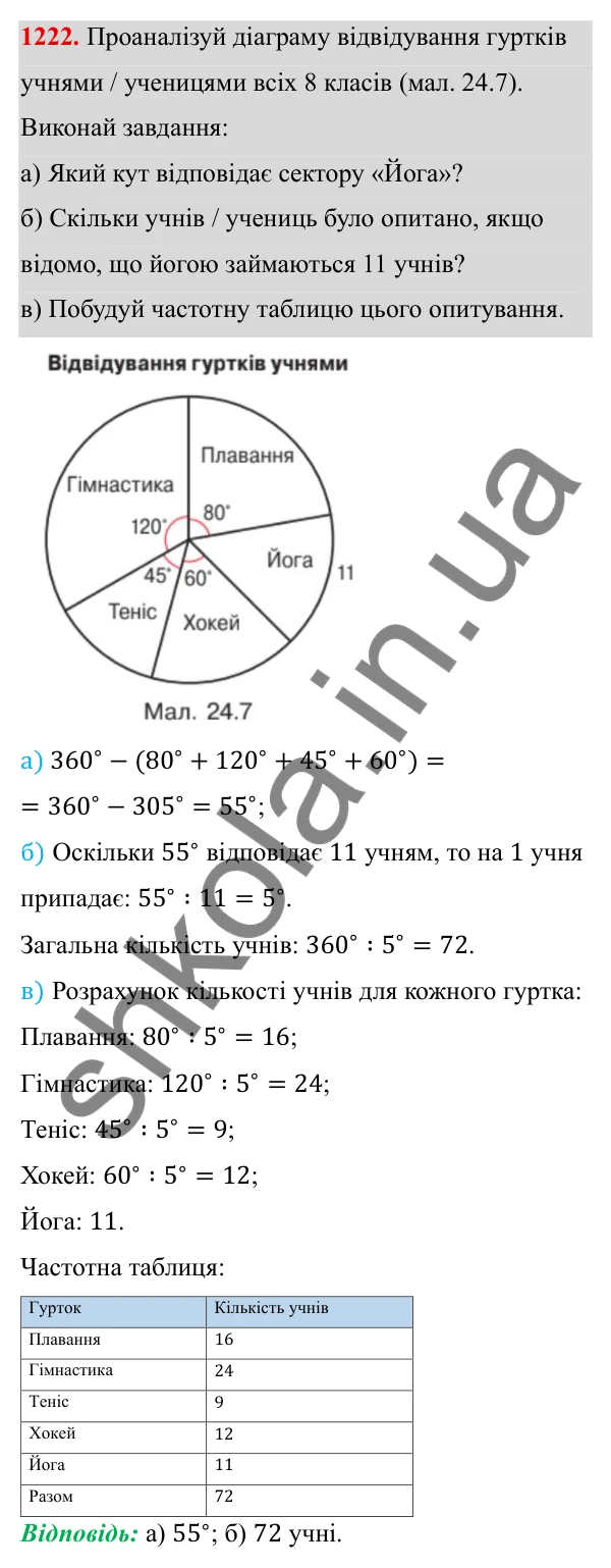 ГДЗ Алгебра 8 клас Бевз 2025 — завдання 1222, § 24. Збирання та систематизація даних. Частотні таблиці. Діаграми