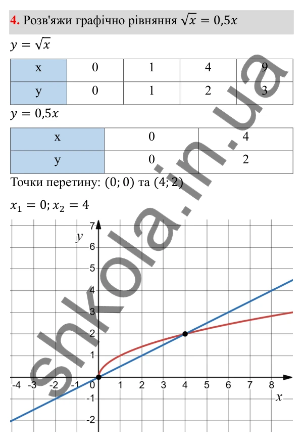ГДЗ Алгебра 8 клас Бевз 2025 — завдання 4, самостійна робота №4, варіант 1