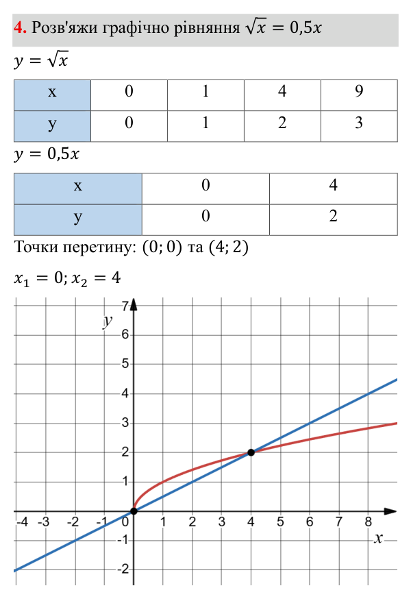 Самостійна робота №4, В-1, завдання 4 ГДЗ Алгебра 8 клас Бевз 2025 — завдання 4, самостійна робота №4, варіант 1