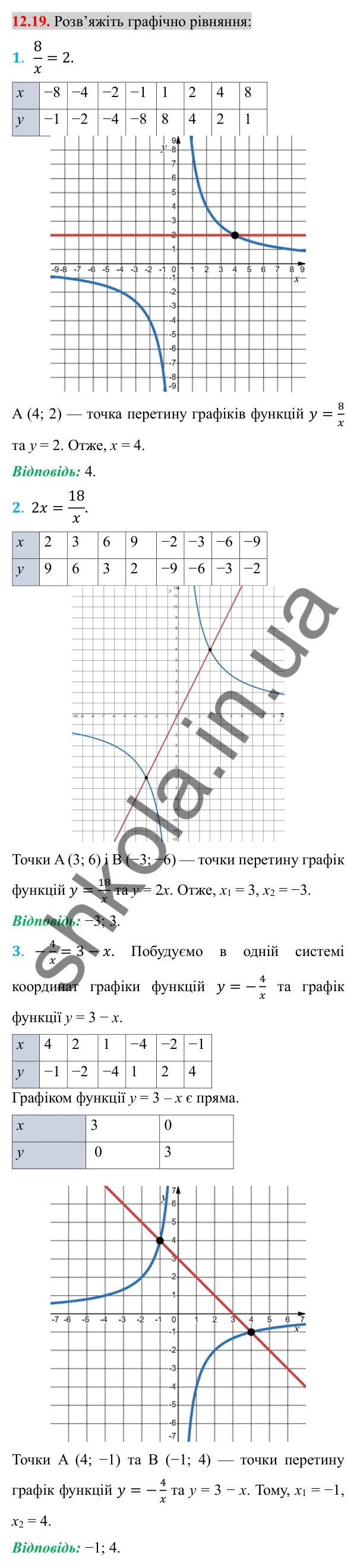 Відповідь до завдання 12.19 (с. 94) з алгебри для 8 класу (Істер, 2025): Функція y = k/x, її графік і властивості