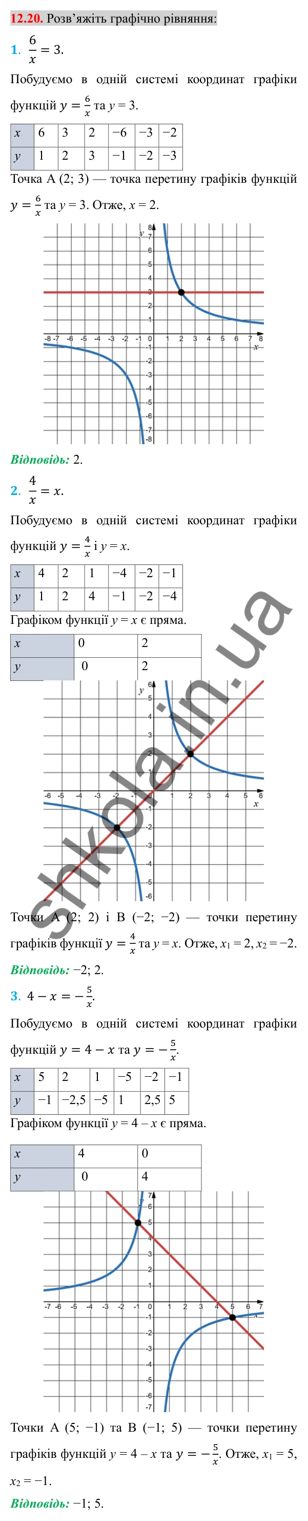 Відповідь до завдання 12.20 (с. 94) з алгебри для 8 класу (Істер, 2025): Функція y = k/x, її графік і властивості