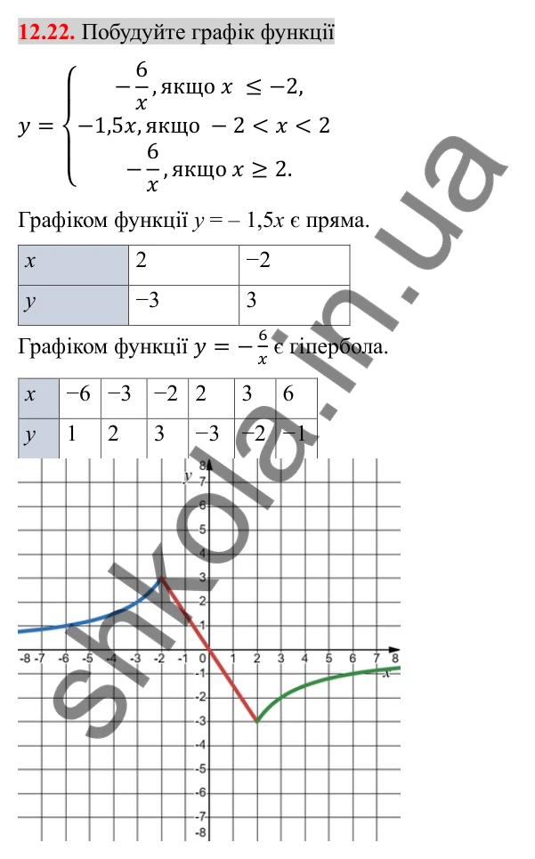 Відповідь до завдання 12.22 (с. 94) з алгебри для 8 класу (Істер, 2025): Функція y = k/x, її графік і властивості