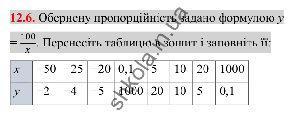 Відповідь до завдання 12.6 (с. 93) з алгебри для 8 класу (Істер, 2025): Функція y = k/x, її графік і властивості