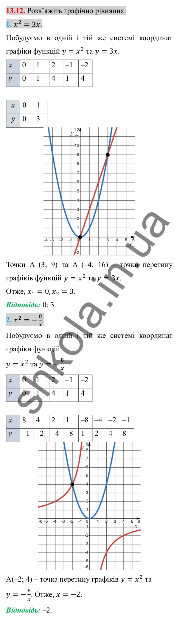 Відповідь до завдання 13.12 (с. 116) з алгебри для 8 класу (Істер, 2025): Функція y = x², її графік і властивості
