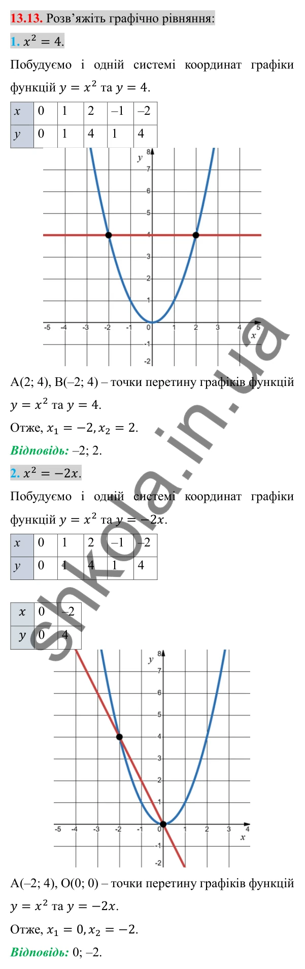 Відповідь до завдання 13.13 (с. 116) з алгебри для 8 класу (Істер, 2025): Функція y = x², її графік і властивості