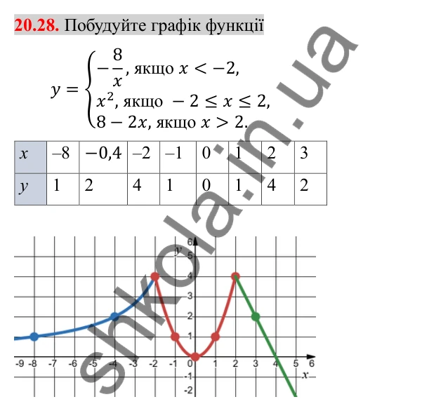 Відповідь до завдання 20.28 (с. 172) з алгебри для 8 класу (Істер, 2025): Квадратні рівняння. Неповні квадратні рівняння