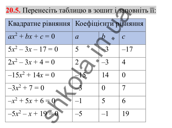 Відповідь до завдання 20.5 (с. 170) з алгебри для 8 класу (Істер, 2025): Квадратні рівняння. Неповні квадратні рівняння