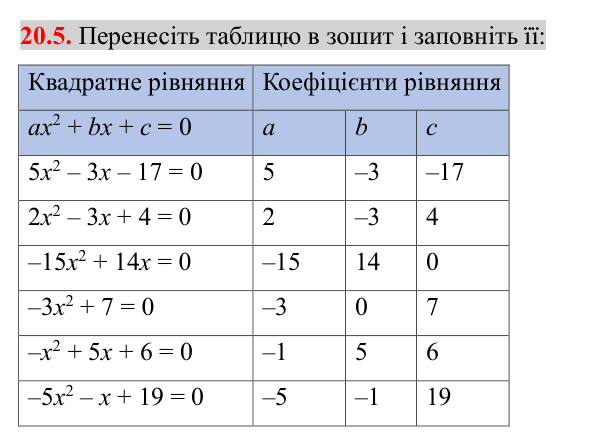 Завдання 20.5 Відповідь до завдання 20.5 (с. 170) з алгебри для 8 класу (Істер, 2025): Квадратні рівняння. Неповні квадратні рівняння