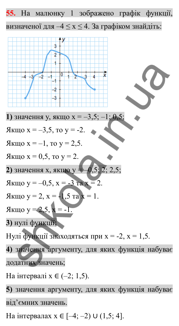 Відповідь до завдання 55 (с. 9) з повторення алгебри за 7 клас для 8 класу (Істер, 2025): Функції