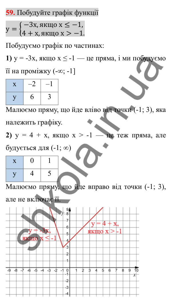 Відповідь до завдання 59 (с. 9) з повторення алгебри за 7 клас для 8 класу (Істер, 2025): Функції