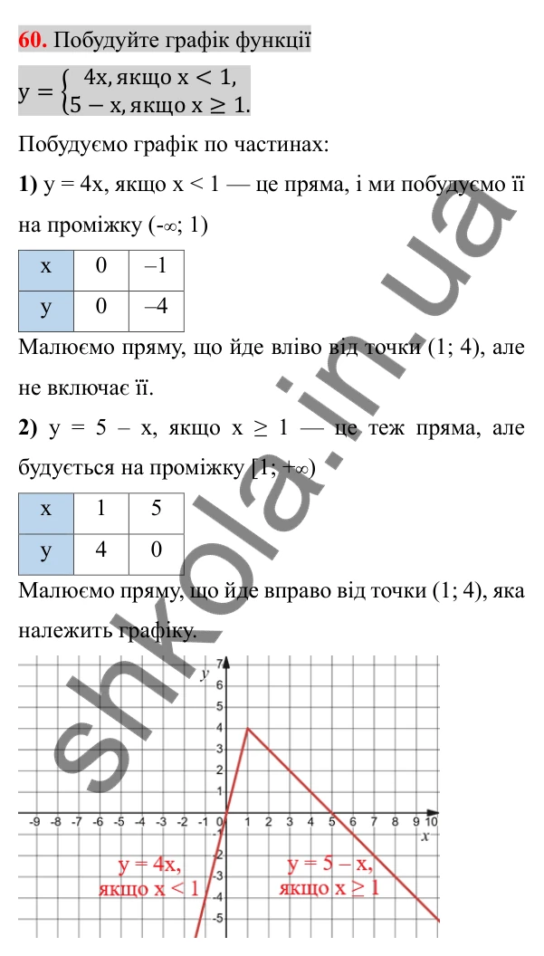 Відповідь до завдання 60 (с. 9) з повторення алгебри за 7 клас для 8 класу (Істер, 2025): Функції