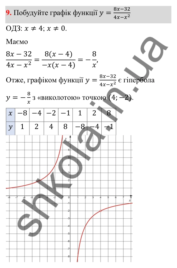Відповідь до завдання 9 (с. 223) для перевірки знань за курс алгебри 8 класу (Істер, 2025)