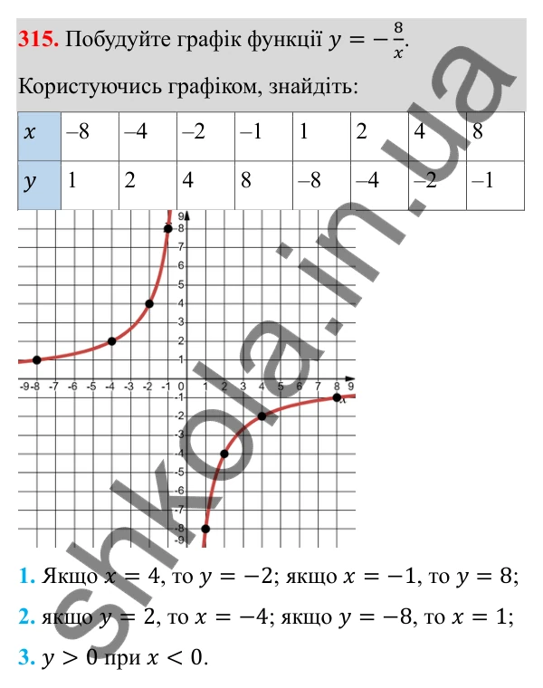 Відповідь до завдання 315 з алгебри для 8 класу (Мерзляк, 2025): 10. Функція y = k/x та її графік