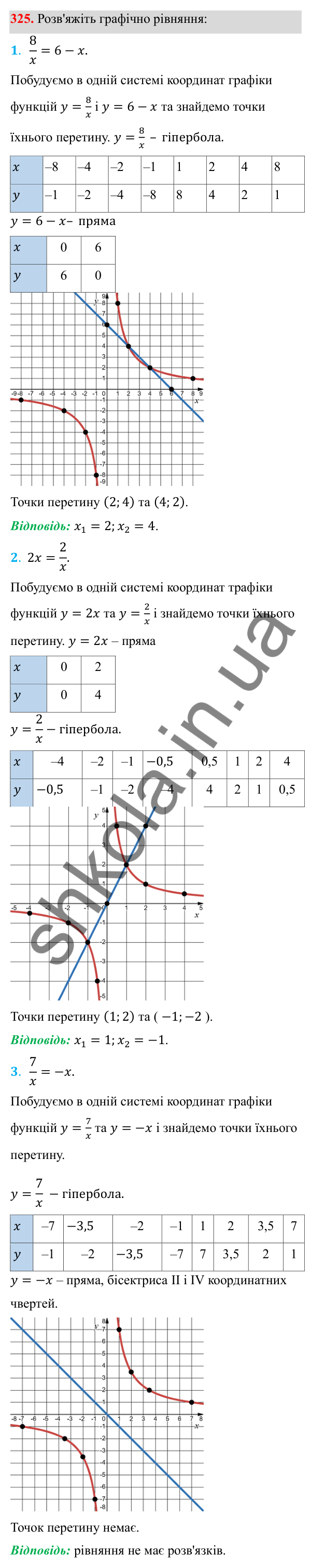 Відповідь до завдання 325 з алгебри для 8 класу (Мерзляк, 2025): 10. Функція y = k/x та її графік