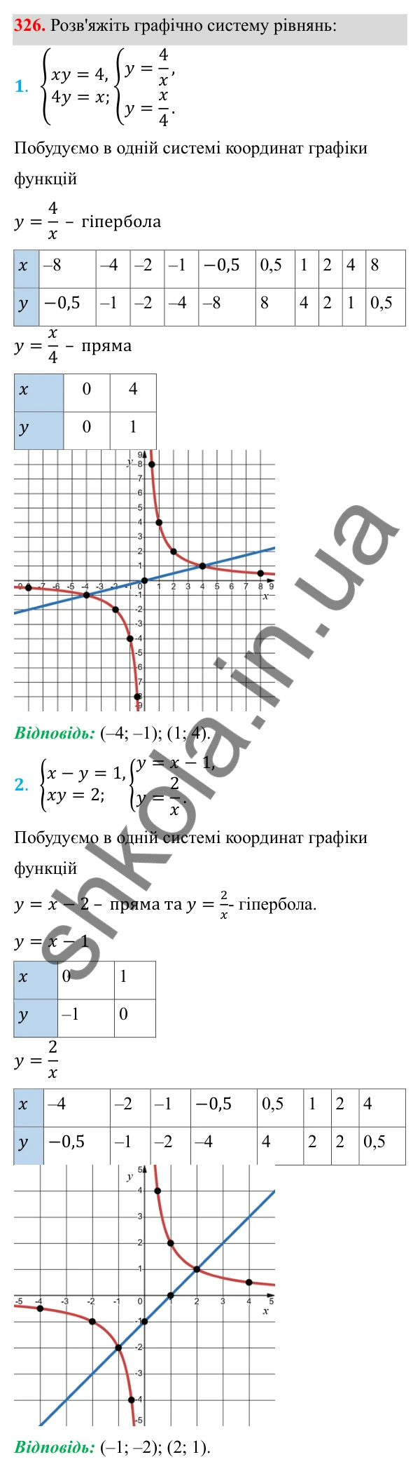 Відповідь до завдання 326 з алгебри для 8 класу (Мерзляк, 2025): 10. Функція y = k/x та її графік