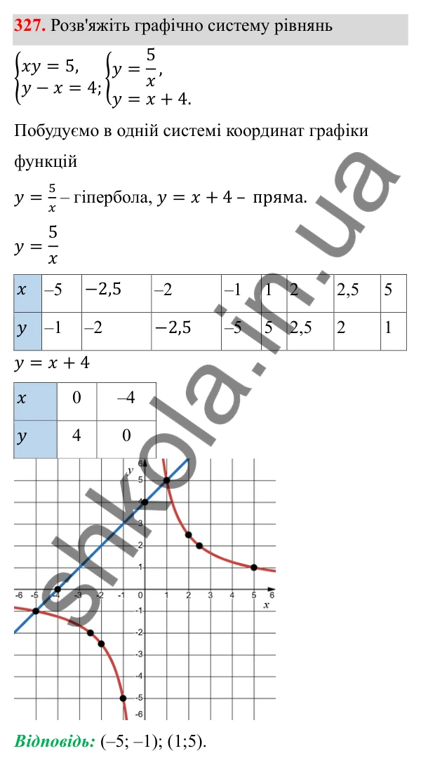 Відповідь до завдання 327 з алгебри для 8 класу (Мерзляк, 2025): 10. Функція y = k/x та її графік
