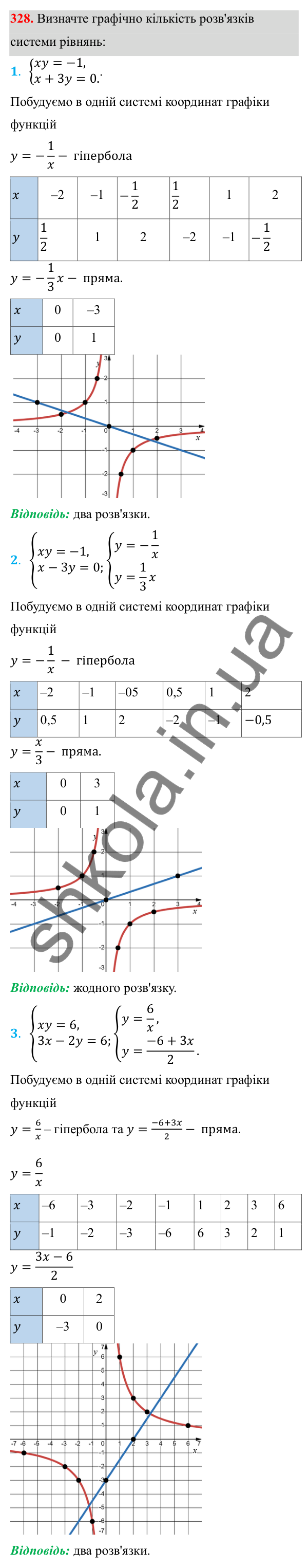 Відповідь до завдання 328 з алгебри для 8 класу (Мерзляк, 2025): 10. Функція y = k/x та її графік