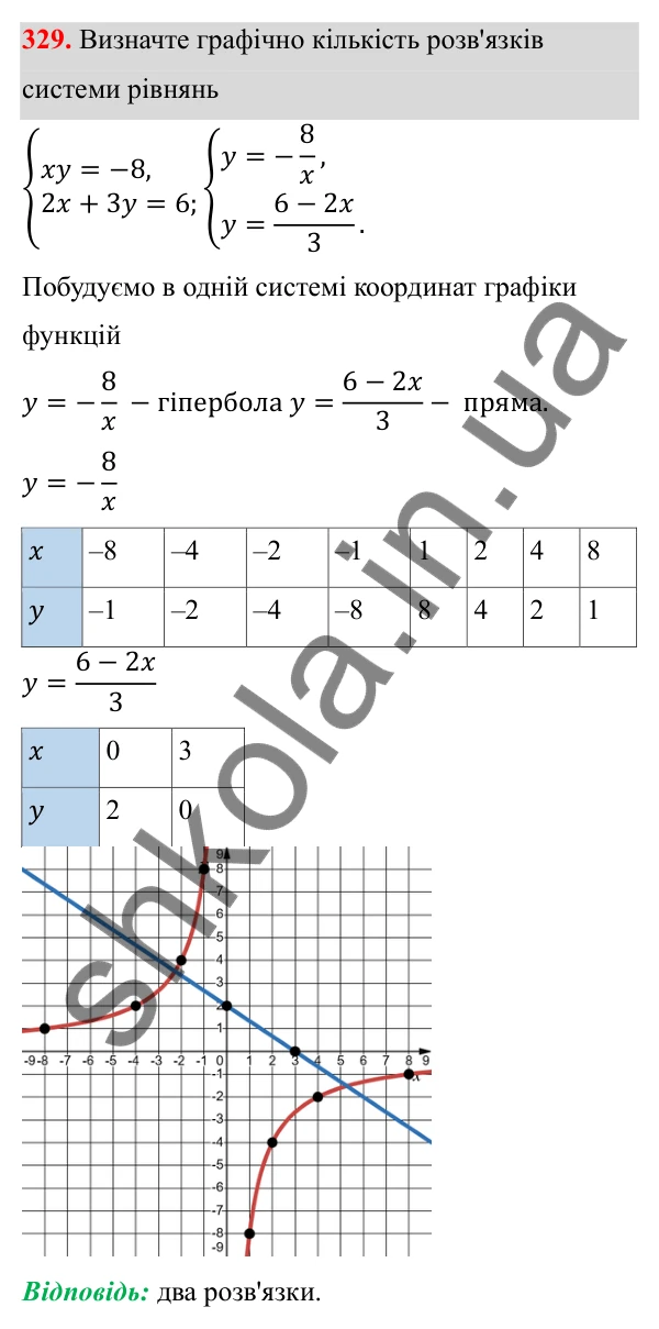 Відповідь до завдання 329 з алгебри для 8 класу (Мерзляк, 2025): 10. Функція y = k/x та її графік