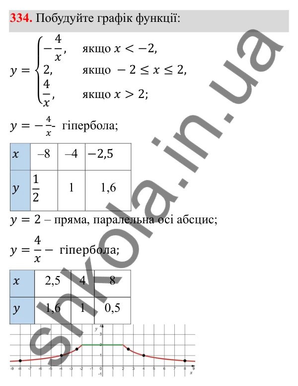 Відповідь до завдання 334 з алгебри для 8 класу (Мерзляк, 2025): 10. Функція y = k/x та її графік