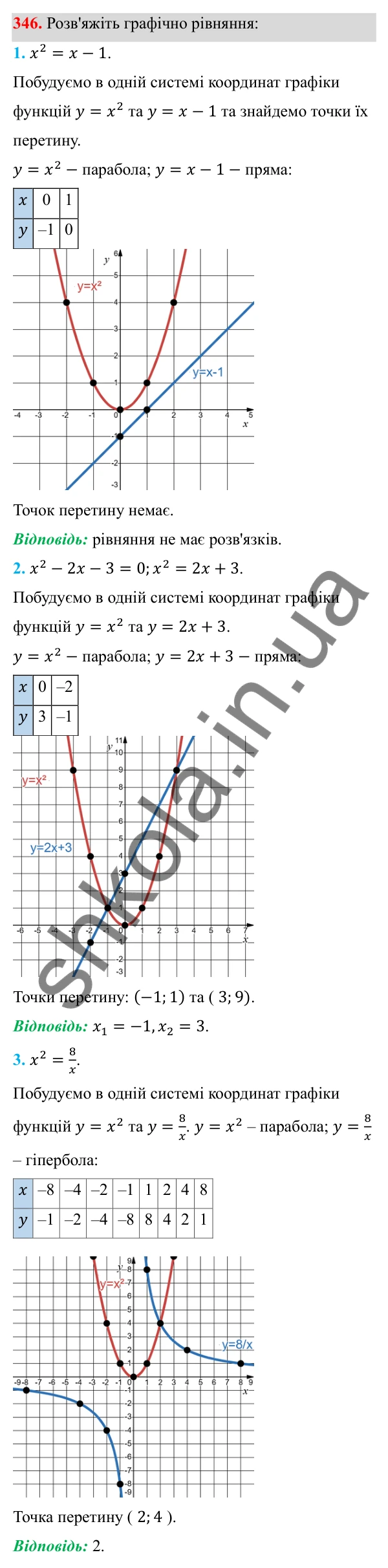 Відповідь до завдання 346 з алгебри для 8 класу (Мерзляк, 2025): 11. Функція y = x² та її графік
