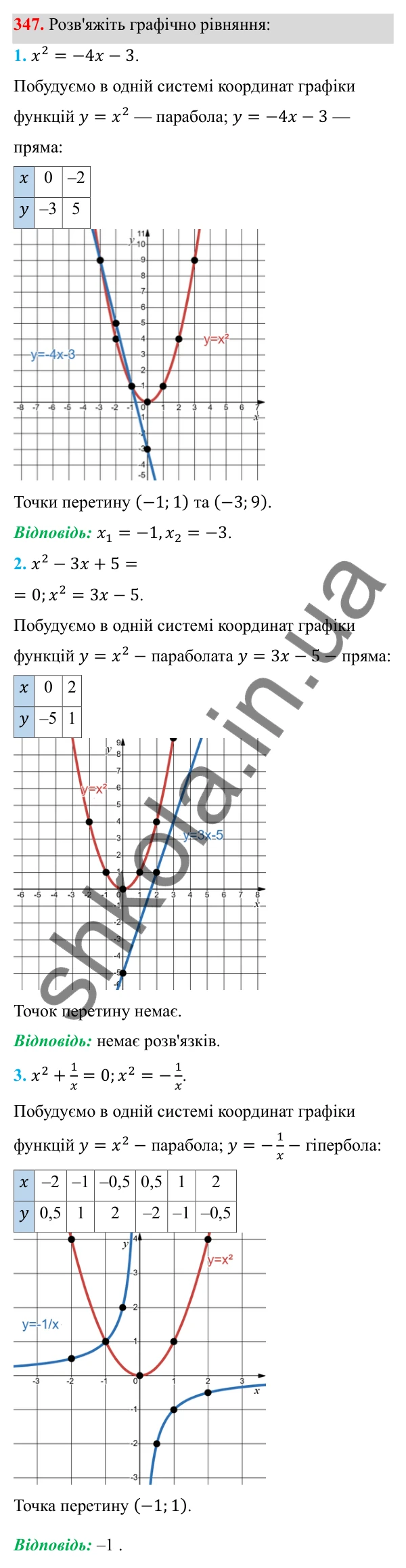 Відповідь до завдання 347 з алгебри для 8 класу (Мерзляк, 2025): 11. Функція y = x² та її графік