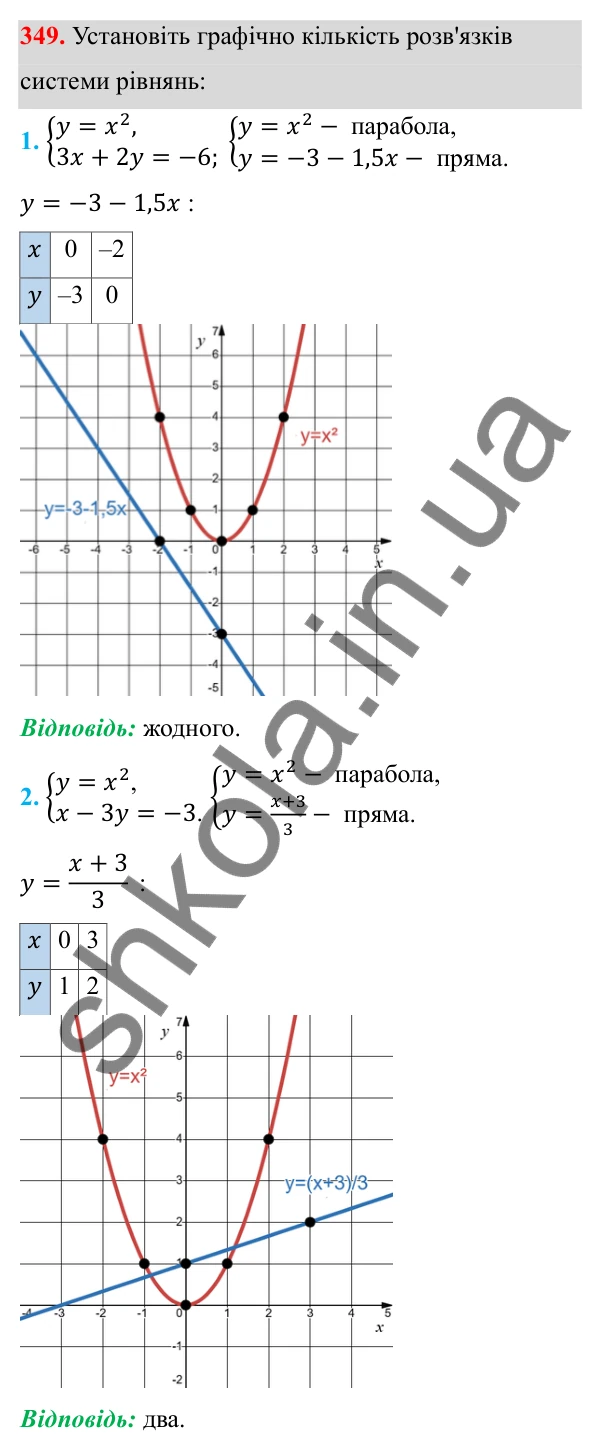 Відповідь до завдання 349 з алгебри для 8 класу (Мерзляк, 2025): 11. Функція y = x² та її графік