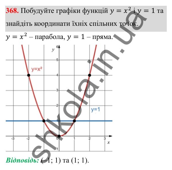 Відповідь до завдання 368 з алгебри для 8 класу (Мерзляк, 2025): 11. Функція y = x² та її графік
