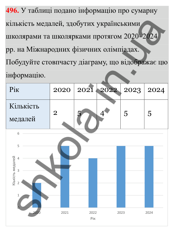 Відповідь до завдання 496 з алгебри для 8 класу (Мерзляк, 2025): 15. Властивості арифметичного...