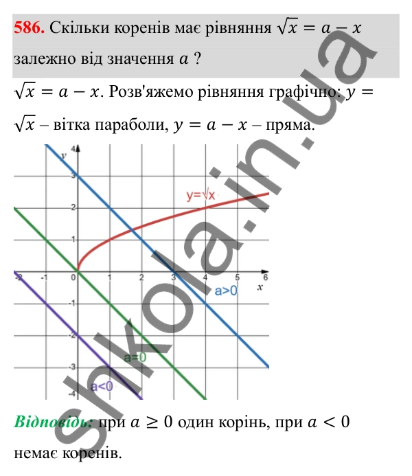 Відповідь до завдання 586 з алгебри для 8 класу (Мерзляк, 2025): 17. Функція y = √x та її графік