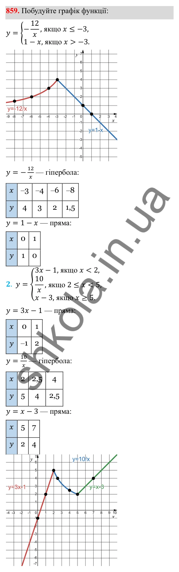 Відповідь до завдання 859 з алгебри для 8 класу (Мерзляк, 2025): 1. Раціональні вирази