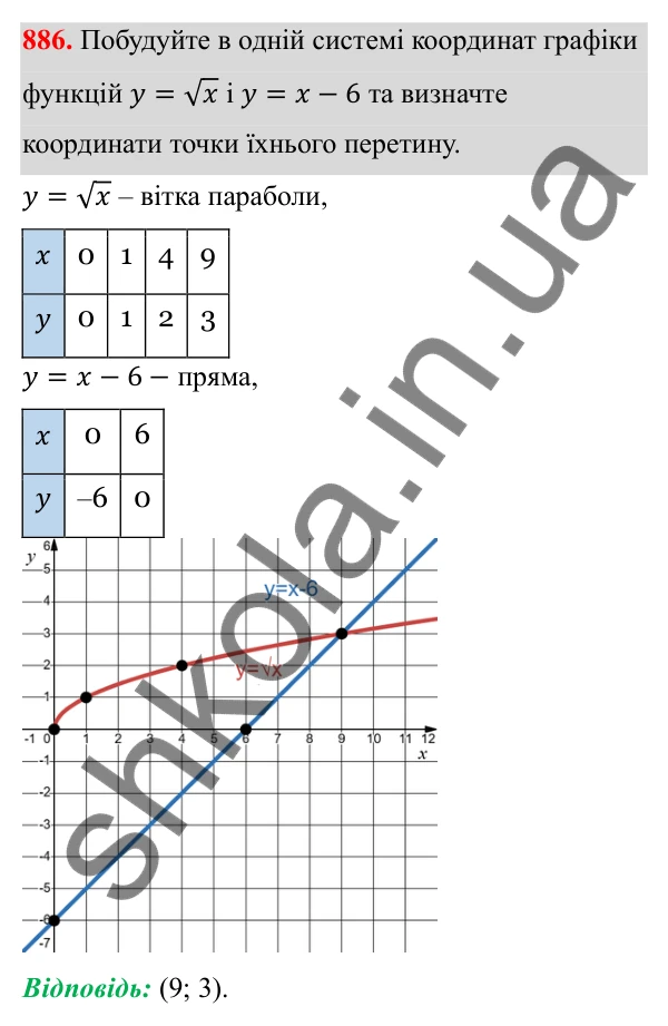 Відповідь до завдання 886 з алгебри для 8 класу (Мерзляк, 2025): 2. Квадратні корені. Дійсні числа