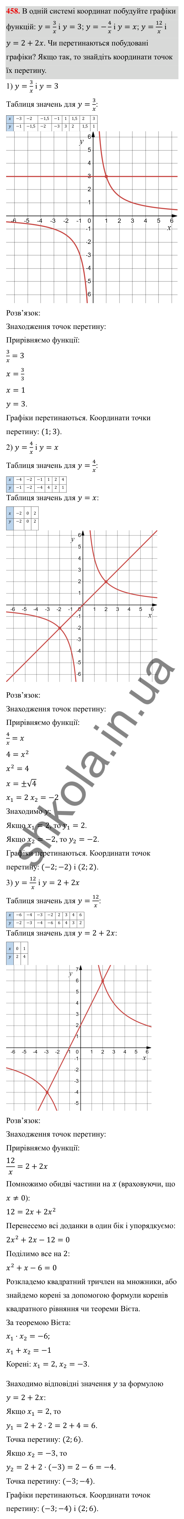 ГДЗ Алгебра 8 клас Тарасенкова 2025 — завдання 458, § 11. Функція y = k/x