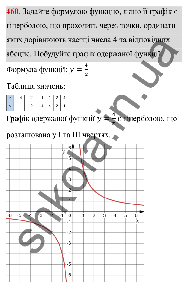 ГДЗ Алгебра 8 клас Тарасенкова 2025 — завдання 460, § 11. Функція y = k/x