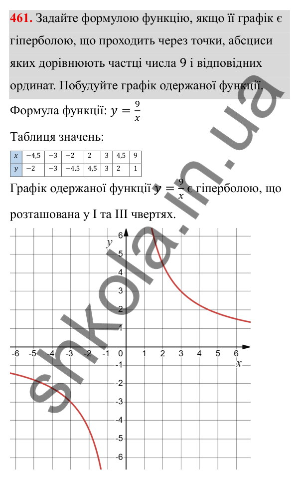 Завдання 461 ГДЗ Алгебра 8 клас Тарасенкова 2025 — завдання 461, § 11. Функція y = k/x