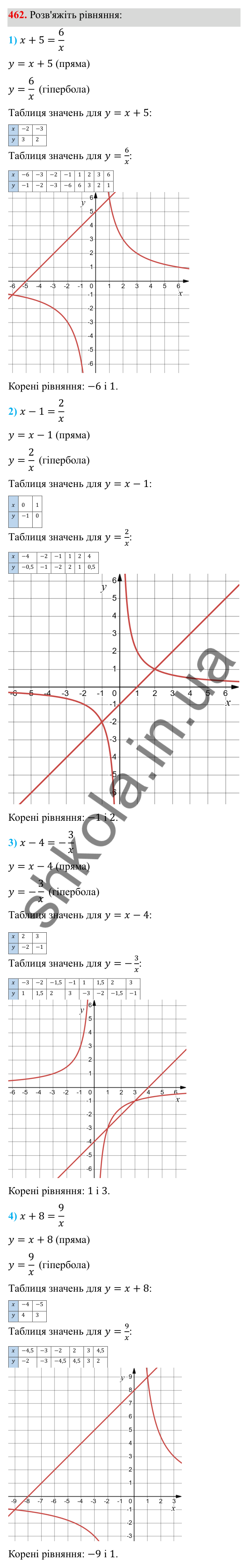 Завдання 462 ГДЗ Алгебра 8 клас Тарасенкова 2025 — завдання 462, § 11. Функція y = k/x