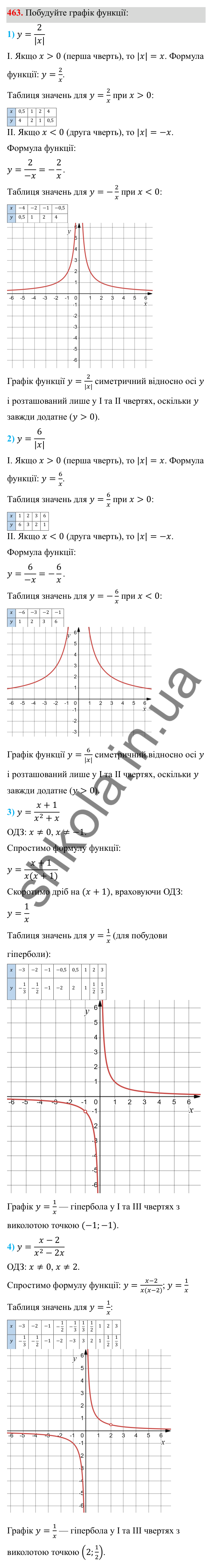 Завдання 463 ГДЗ Алгебра 8 клас Тарасенкова 2025 — завдання 463, § 11. Функція y = k/x